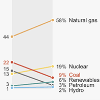 Coal, Gas, Nuclear, Hydro? How Your State Generates Power